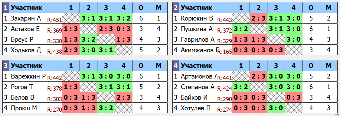 результаты турнира Макс - 464. Кубок Ложкина + поворёжкина.